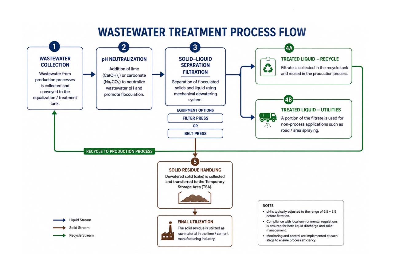 Wastewater Treatment Process Flow